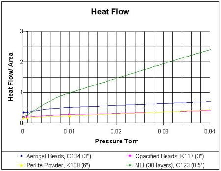 Heat Flow