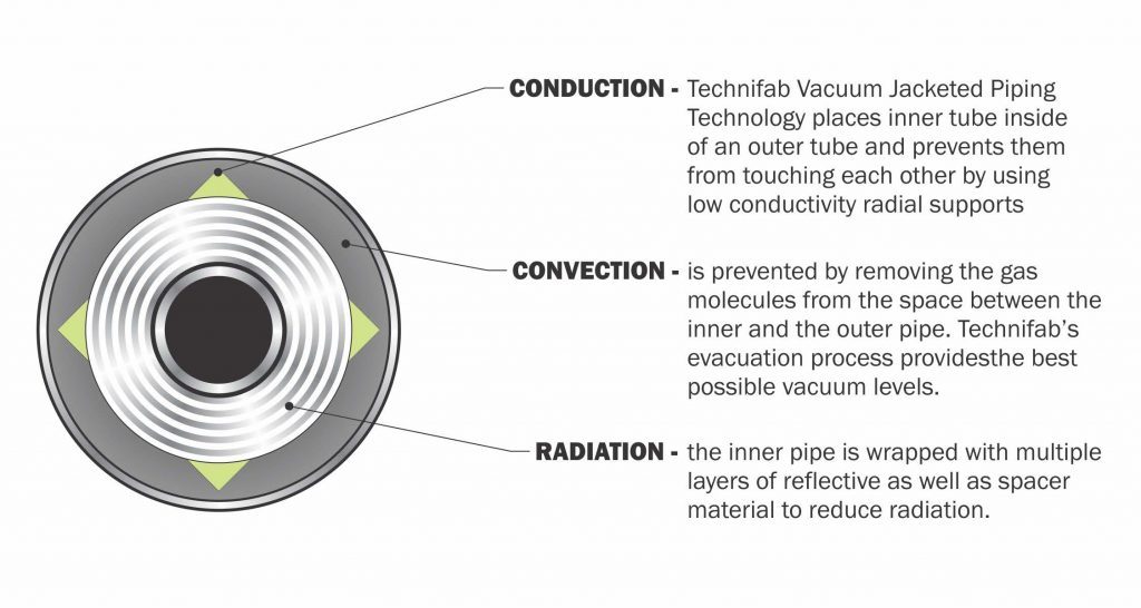 Technifab Vacuumed Jacketed Pipe heat transfer diagram
