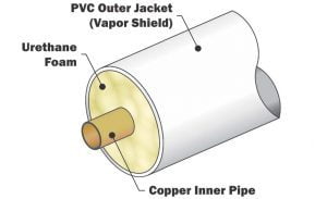 Foam Insulated Pipe