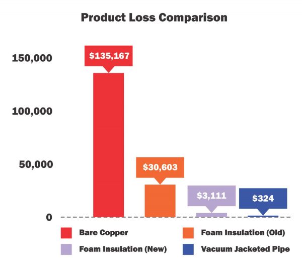 Product loss comparison